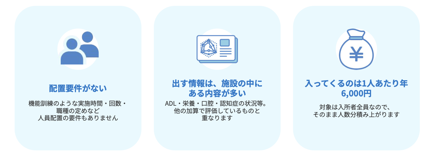 特養で科学的介護推進体制加算の算定が進んでいる理由。配置要件がない、出す情報は施設の中にある内容が多い（ADL・栄養・口腔・認知症の状況等）、入ってくるのは1人あたり年6,000円で対象は入所者全員