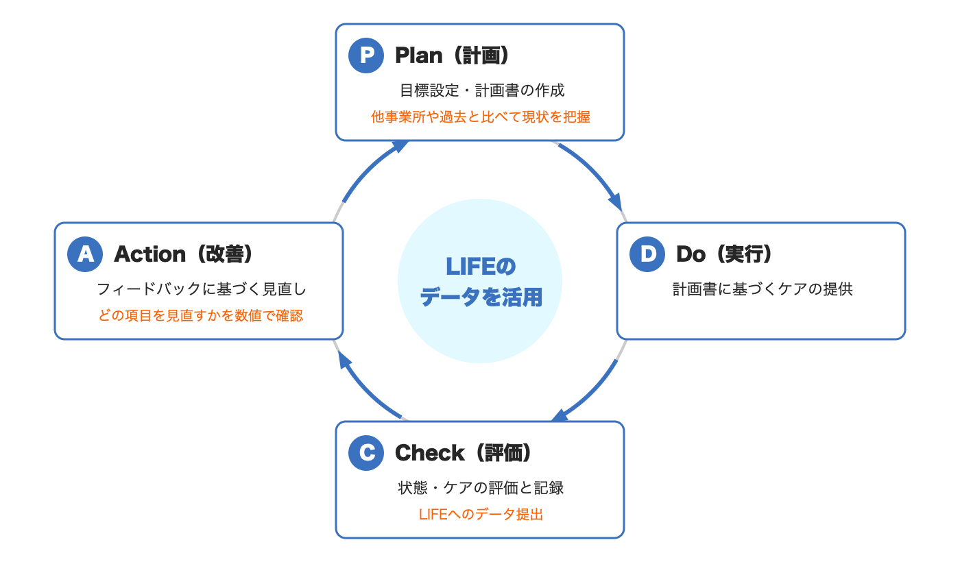 LIFEを活用したPDCAサイクル。Plan：目標設定・計画書の作成（他事業所や過去と比べて現状を把握）、Do：計画書に基づくケアの提供、Check：状態・ケアの評価と記録、LIFEへのデータ提出、Action：フィードバックに基づく見直し（どの項目を見直すかを数値で確認）