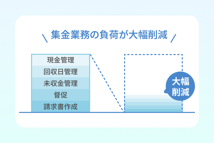 集金業務の負荷削減のイメージ画像