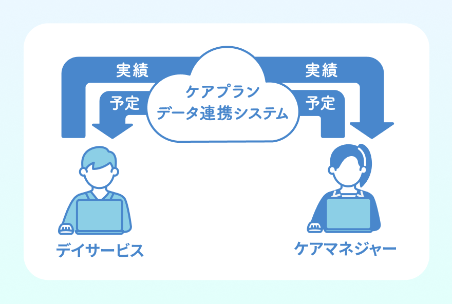 ケアプランデータ連携システムで実績・予定を共有・連携の図