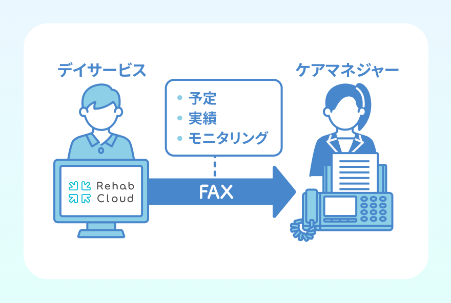 FAXダイレクト送信でサービス提供表の予定・実績・モニタリング報告書を送信可能の図