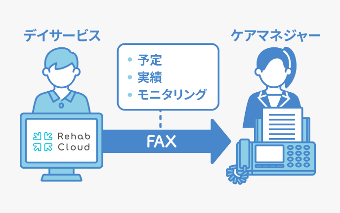 FAXダイレクト送信でサービス提供表の予定・実績・モニタリング報告書を送信可能の図