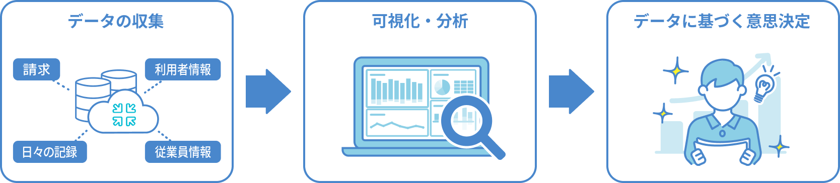 データの収集、可視化・分析、データに基づく意思決定