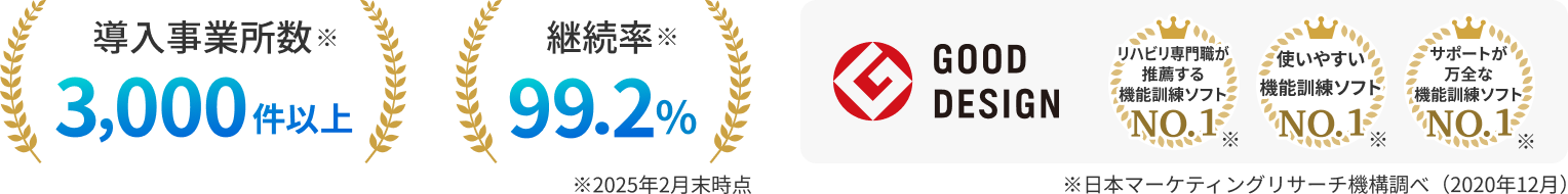 累計導入事業所数2,000件以上、契約継続率99.7%、GOOD DESIGN賞受賞、リハビリ専門職が推薦する機能訓練ソフトNO.1、使いやすい機能訓練ソフトNO.1、サポートが万全な機能訓練ソフトNO.1