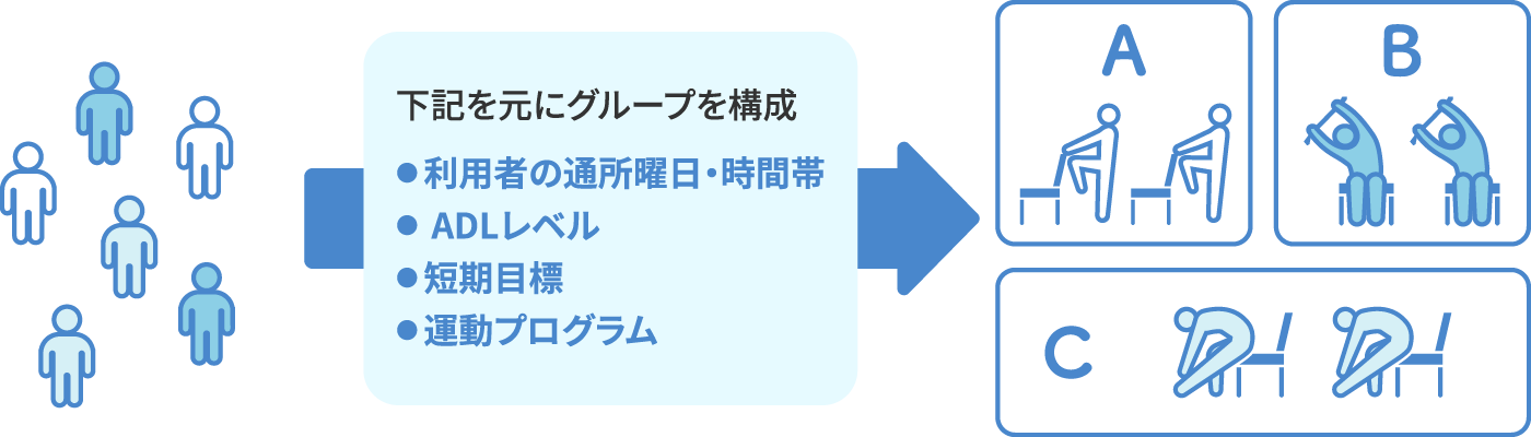 利用者の通所曜日、時間帯、 ADLレベル、短期目標、運動プログラムを元にグループを構成の図