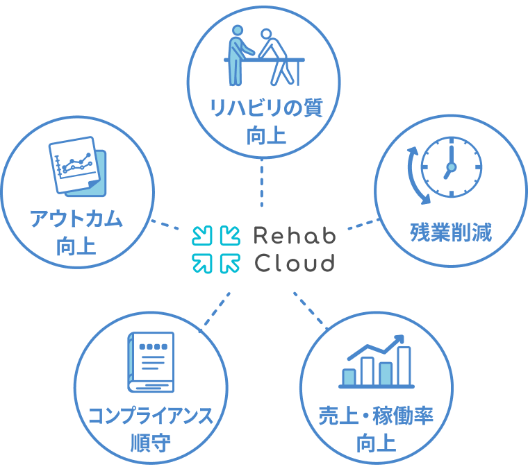 リハビリの質向上、残業削減、売上・稼働率向上、コンプライアンス順守、アウトカム向上