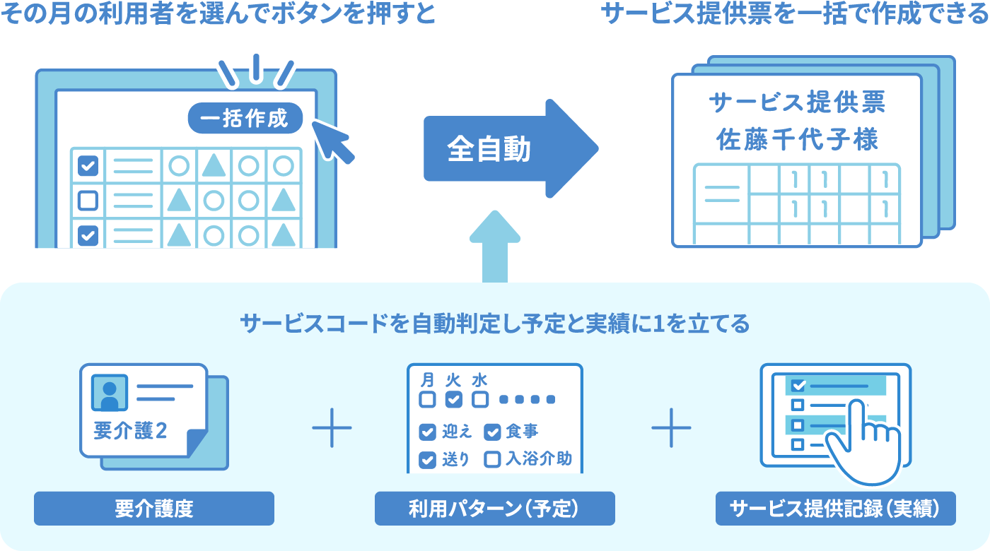 サービスコードと利用パターン（予定）とサービス提供記録（実績）をもとに、サービス提供票の予定と実績をワンボタンで一括作成の図