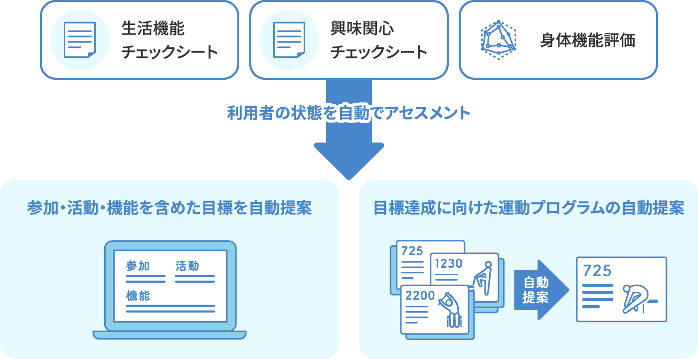 個別機能訓練計画書の目標と目標達成に向けた運動プログラムを自動提案の図