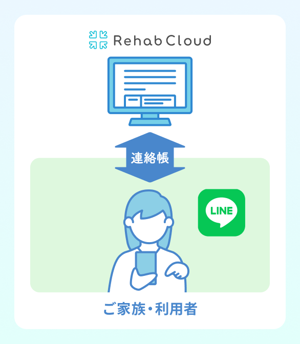 リハブクラウドとご家族・利用者のLINEで連絡帳のやりとりが完結している図
