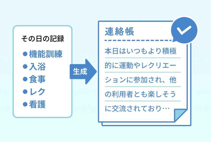 その日の記録・特記事項・申し送りをもとに、AIが連絡帳を自動生成している図